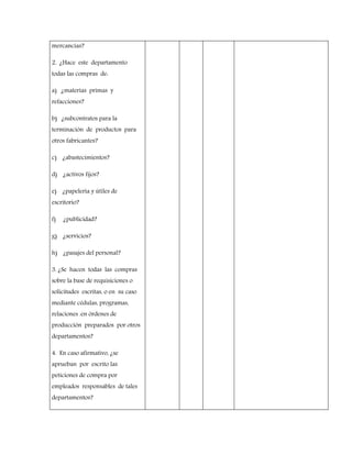 mercancías?
2. ¿Hace este departamento
todas las compras de:
a) ¿materias primas y
refacciones?
b) ¿subcontratos para la
terminación de productos para
otros fabricantes?
c) ¿abastecimientos?
d) ¿activos fijos?
e) ¿papelería y útiles de
escritorio?
f) ¿publicidad?
g) ¿servicios?
h) ¿pasajes del personal?
3. ¿Se hacen todas las compras
sobre la base de requisiciones o
solicitudes escritas, o en su caso
mediante cédulas, programas,
relaciones .en órdenes de
producción preparados por otros
departamentos?
4. En caso afirmativo, ¿se
aprueban por escrito las
peticiones de compra por
empleados responsables de tales
departamentos?
 