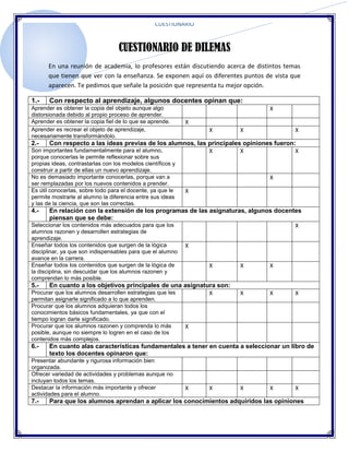 CUESTIONARIO



                                   CUESTIONARIO DE DILEMAS
      En una reunión de academia, lo profesores están discutiendo acerca de distintos temas
      que tienen que ver con la enseñanza. Se exponen aquí os diferentes puntos de vista que
      aparecen. Te pedimos que señale la posición que representa tu mejor opción.

1.-    Con respecto al aprendizaje, algunos docentes opinan que:
Aprender es obtener la copia del objeto aunque algo                              X
distorsionada debido al propio proceso de aprender.
Aprender es obtener la copia fiel de lo que se aprende.      X
Aprender es recrear el objeto de aprendizaje,                    X     X                  X
necesariamente transformándolo.
2.-    Con respecto a las ideas previas de los alumnos, las principales opiniones fueron:
Son importantes fundamentalmente para el alumno,            X          X                 X
porque conocerlas le permite reflexionar sobre sus
propias ideas, contrastarlas con los modelos científicos y
construir a partir de ellas un nuevo aprendizaje.
No es demasiado importante conocerlas, porque van a                              X
ser remplazadas por los nuevos contenidos a prender.
Es útil conocerlas, sobre todo para el docente, ya que le    X
permite mostrarle al alumno la diferencia entre sus ideas
y las de la ciencia, que son las correctas.
4.-    En relación con la extensión de los programas de las asignaturas, algunos docentes
       piensan que se debe:
Seleccionar los contenidos más adecuados para que los                                  X
alumnos razonen y desarrollen estrategias de
aprendizaje.
Enseñar todos los contenidos que surgen de la lógica         X
disciplinar, ya que son indispensables para que el alumno
avance en la carrera.
Enseñar todos los contenidos que surgen de la lógica de          X     X         X
la disciplina, sin descuidar que los alumnos razonen y
comprendan lo más posible.
5.-    En cuanto a los objetivos principales de una asignatura son:
Procurar que los alumnos desarrollen estrategias que les    X          X         X        X
permitan asignarle significado a lo que aprenden.
Procurar que los alumnos adquieran todos los
conocimientos básicos fundamentales, ya que con el
tiempo logran darle significado.
Procurar que los alumnos razonen y comprenda lo más          X
posible, aunque no siempre lo logren en el caso de los
contenidos más complejos.
6.-    En cuanto alas características fundamentales a tener en cuenta a seleccionar un libro de
       texto los docentes opinaron que:
Presentar abundante y rigurosa información bien
organizada.
Ofrecer variedad de actividades y problemas aunque no
incluyan todos los temas.
Destacar la información más importante y ofrecer             X   X     X         X        X
actividades para el alumno.
7.-    Para que los alumnos aprendan a aplicar los conocimientos adquiridos las opiniones
 