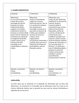 6. CUADRO COMPARATIVO: 
E-Business E-Commerce E-Marketing 
Diferencias: 
Es una actitud empresarial 
a favor del uso de la 
tecnología de Internet 
opuesta a la actitud 
tradicional de definir 
negocios en el ámbito 
tradicional en donde los 
procesos se orientan desde 
y para Internet. Solicitan de 
la empresa una actitud de 
investigación de perfiles, 
canales nuevos y de la 
influencia de dicha 
tecnología en los 
colaboradores y sistemas a 
utilizar. 
Diferencias: 
Alude a la actividad del 
negocio en sí misma, 
dentro de Internet, más no 
a la actitud de la empresa 
con respecto de la 
tecnología. Consiste en la 
ejecución vía selección de 
medios, para establecer 
acciones de comercio, 
compra, venta, 
negociaciones, 
vinculaciones comerciales o 
similares tanto como en la 
definición de enfoque de 
perfil objetivo, esta vez, 
llamados usuarios. 
Diferencias: es la 
traducción del "Marketing 
tradicional" en términos de 
Internet, donde es 
necesario añadir el 
conocimiento que se tiene 
sobre las herramientas 
disponibles, perfiles de 
usuarios y tendencias de 
comunicación, para 
establecer conceptos que 
alcancen a dichos usuarios 
de forma efectiva mediante 
acciones de E-Commerce, y 
con una orientación "E-Business". 
Es viable decir 
que el E-Marketing debería 
preparar el camino de 
nuestras acciones para 
establecer nuestros 
procedimientos 
empresariales en Internet. 
Relación: usa internet 
Ventas 
Usa Marketing 
Relación: usa internet 
Ventas 
Usa Marketing 
Relación: usa internet 
Ventas 
Usa E-Business y E-Commerce 
CONCLUSIÓN: 
Leí tiene cosas que se relacionan en la búsqueda de información que ice tiene más 
diferencias y se encuentran en el buscador por las diferencias entre los 3 pero en las 
mismas referencias observe que se parecían por que usan las mismas herramientas y 
dependen de una de la otra. 
 