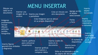 MENU INSERTARDibujar una
tabla en el
documento
Insertar una
imagen de un
archivo
Imágenes
prediseñadas,
incluye
dibujos
películas
sonidos
fotografías
Inserta una imagen
o pantallazo
Crea imágenes que se ubican
en su propia diapositiva
Inserta figuras
geométricas símbolos
y diagramas
Inserta gráficos
para comunicar
visualmente
Insertar graficas
para ilustrar y
comparar datos
Crea un vinculo con
otro documento
Agrega acción
al objeto
seleccionado
Inserta cuadro de
texto en el
documento
Edita el encabezado y el pie
de pagina del documento
Inserta texto
decorativo
Fecha
y hora
El numero de
diapositivas
Inserta
objeto
incrustado
Inserta
ecuaciones
matemática
s comunesz
Inserta
caracteres
que no estan
en el
teclado
 