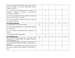 20. Se dan oportunidades suficientes para que los estudiantes usen
diferentes estrategias de aprendizaje (organizadores gráficos,
esquemas, resúmenes,…).

21. Se usan técnicas de andamiaje para ayudar y apoyar a los
estudiantes (modelaje, visualización, experimentación,
demostraciones, gestualidad,…).

22. Se utiliza una variedad de técnicas para aclarar los conceptos
(ejemplos, material audiovisual, analogías,…).

23. Se utilizan materiales suficientes para hacer el proyecto
comprensible y significativo.

2.5) Trabajo cooperativo 4 3 2 1 0
24. El proyecto tiene una estructura cooperativa. 
25. Se procura la interdependencia y la responsabilidad individual
dentro del proyecto.

26. Se dan frecuentes oportunidades para la interacción y la
discusión.

27. Se proporcionan roles a los estudiantes. 
2.6) Socialización rica 4 3 2 1 0
28. Se ofrecen oportunidades para que el estudiante realice
actividades en su entorno (toma de muestras, entrevistas,
reportajes fotográficos,…).

29. Se ofrecen oportunidades para que agentes externos participen
en el desarrollo del proyecto aportando sus conocimientos o
experiencia.

30. Se usan las TIC como medio para abrir el proyecto al entorno o
para permitir que agentes externos colaboren en el desarrollo de la
tarea.

 