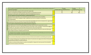 ¿Cómoseaprende?
6. En cuantoa las características fundamentalesatenerencuentaal seleccionarunlibrode texto, losdocentes
opinaronque deben: TEORÍA DIRECTA
TEORIA
INTERPRETATIVA
TEORIA
CONSTRUCTIVA Total
Presentarabundante yrigurosainformaciónbienorganizada. 0 0 2 2 4
Ofrecervariedadde actividadesyproblemasaunque noincluyatodoslostemas. 0 0 50 50
Destacar lainformaciónmásimportante yofreceractividadesparael alumno. 1
8. Con respectoa lafuncióndel profesor,fundamentalmentees:
Explicarel temaa aprendery si el contenidolopermite,favorecerladiscusiónyel análisis. 0
Explicarenformaclara y acabada el saber establecido,tal comose loacepta enla disciplina
correspondiente.
0
Favorecersituacionesen lasque el alumnodesarrollecapacidadespararealizarcomparaciones,argumentar
y desarrollarunpensamientocríticorespectodel temaaaprender.
1
9. En cuantoa loslibrosde textoque usanlosalumnos,lomejores:
Que todosusen el mismolibro,paraasegurarnosde que todoslosalumnosaprendanlomismo. 0
Que cada alumnocuente con diferentesfuentesde información:textos,periódicos,revistasde divulgación
científica,etc.para podercontrastardiferentesopinionesy diversasperspectivas.
1
Que todosmanejenel mismotexto, aunqueseríabuenoque el docente ofrezcaenclase otroslibrospara
hacer algunaconsultao comparar puntosde vista.
0
11. Respectode lasventajasylosinconvenientesde hacerlosexámenespermitiendoque losalumnostenganel
material de estudiodelante,losdocentescreenque:
No esuna buenaideaporque losalumnosnohacenel esfuerzode estudiarloscontenidosparalaprueba. 0
Es una buenaideaporque estopodríapermitirvalorarsi losalumnossoncapacesde utilizarlainformación
disponible paraelaborarsupropiarespuesta.
0
Puede serunabuenaideasiempre ycuandose acompañe con algunaotra tarea que permitacomprobar
que el alumnoconoce la información.
1
 