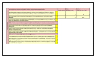 ¿Quéseaprende?
2. Con respectoa lasideaspreviasde losalumnos,lasprincipalesopinionesfueron:
TEORÍA DIRECTA
TEORIA
INTERPRETATIVA
TEORIA
CONSTRUCTIVA Total
Son importantesfundamentalmente parael alumno,porque conocerlasle permitereflexionarsobre sus
propiasideas,contrastarlasconlosmodeloscientíficosyconstruira partirde ellassunuevoaprendizaje.
1
0 0 3 3
No esdemasiadoimportanteconocerlas,porque vanaser reemplazadasporlos nuevoscontenidosa
aprender.
0
0 0 100
Es útil conocerlas,sobre todopara el docente,yaque le permite mostrarle al alumnoladiferenciaentre sus
ideasylas de la ciencia,que sonlascorrectas.
0
4. En relaciónconlaextensiónde los programasde lasasignaturas,algunosdocentespiensanque se debe:
Seleccionarloscontenidosmásadecuadosparaque losalumnosrazonenydesarrollenestrategiasde
aprendizaje.
1
Enseñartodosloscontenidosque surgende lalógica disciplinar,yaque sonindispensablesparaque el
alumnoavance enla carrera.
0
Enseñartodosloscontenidosque surgende lalógicade la disciplina,sindescuidarque losalumnosrazonen
y comprendanlomásposible.
0
5. En cuantoa losobjetivosprincipalesde unaasignaturason:
Procurar que losalumnosdesarrollenestrategiasque lespermitanasignarle significadoaloque aprenden. 1
Procurar que losalumnosadquierantodoslosconocimientosbásicos fundamentales,yaque conel tiempo
lograrándarlessignificado.
0
Procurar que losalumnosrazonenycomprendanlomás posible,aunque nosiemprelologrenenel casode
loscontenidosmáscomplejos.
0
 