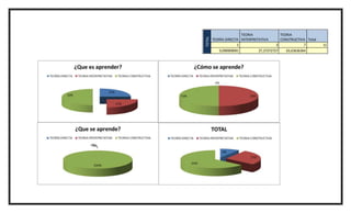 TOTAL
TEORÍA DIRECTA
TEORIA
INTERPRETATIVA
TEORIA
CONSTRUCTIVA Total
1 3 7 11
9,090909091 27,27272727 63,63636364
 