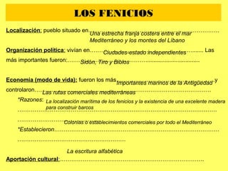 Localización: pueblo situado en……………………………………………………………
Organización política: vivían en………………………………………………....... Las
más importantes fueron:…………………………………….................................
Economía (modo de vida): fueron los más…………………………………………….y
controlaron…………………………………………………………………………………
*Razones:
……………………………………………………………………………………………
…………………………………….
*Establecieron……………………………………………………………………………
…………………………………………………
Aportación cultural:………………………………………………………………….
LOS FENICIOS
Una estrecha franja costera entre el mar
Mediterráneo y los montes del Líbano
Ciudades-estado independientes
Sidón, Tiro y Biblos
Importantes marinos de la Antigüedad
Las rutas comerciales mediterráneas
La localización marítima de los fenicios y la existencia de una excelente madera
para construir barcos
Colonias o establecimientos comerciales por todo el Mediterráneo
La escritura alfabética
 