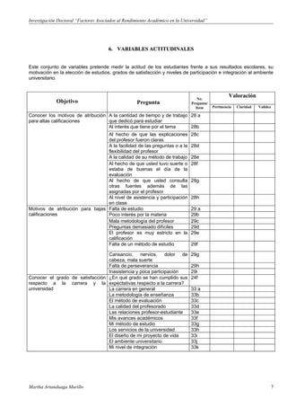 Investigación Doctoral “Factores Asociados al Rendimiento Académico en la Universidad”




                                      6. VARIABLES ACTITUDINALES


Este conjunto de variables pretende medir la actitud de los estudiantes frente a sus resultados escolares, su
motivación en la elección de estudios, grados de satisfacción y niveles de participación e integración al ambiente
universitario.



                                                                                 No.
                                                                                                   Valoración
             Objetivo                               Pregunta                  Pregunta/
                                                                                Item      Pertinencia   Claridad   Validez

Conocer los motivos de atribución A la cantidad de tiempo y de trabajo 28 a
para altas calificaciones         que dedicó para estudiar
                                  Al interés que tiene por el tema     28b
                                 Al hecho de que las explicaciones            28c
                                 del profesor fueron claras
                                 A la facilidad de las preguntas o a la       28d
                                 flexibilidad del profesor
                                 A la calidad de su método de trabajo         28e
                                 Al hecho de que usted tuvo suerte o          28f
                                 estaba de buenas el día de la
                                 evaluación
                                 Al hecho de que usted consulta               28g
                                 otras fuentes además de las
                                 asignadas por el profesor
                                 Al nivel de asistencia y participación       28h
                                 en clase
Motivos de atribución para bajas Falta de estudio                             29 a
calificaciones                   Poco interés por la materia                  29b
                                 Mala metodología del profesor                29c
                                 Preguntas demasiado difíciles                29d
                                 El profesor es muy estricto en la            29e
                                 calificación
                                 Falta de un método de estudio                29f

                                 Cansancio, nervios, dolor de                 29g
                                 cabeza, mala suerte
                                 Falta de perseverancia                       29h
                                 Inasistencia y poca participación            29i
Conocer el grado de satisfacción ¿En qué grado se han cumplido sus            24f
respecto a la carrera y la expectativas respecto a la carrera?
universidad                      La carrera en general                        33 a
                                 La metodología de enseñanza                  33b
                                 El método de evaluación                      33c
                                 La calidad del profesorado                   33d
                                 Las relaciones profesor-estudiante           33e
                                 Mis avances académicos                       33f
                                 Mi método de estudio                         33g
                                 Los servicios de la universidad              33h
                                 El diseño de mi proyecto de vida             33i
                                 El ambiente universitario                    33j
                                 Mi nivel de integración                      33k




Martha Artunduaga Murillo                                                                                                    7
 