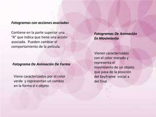 Fotogramas con acciones asociadasContiene en la parte superior una “A” que indica que tiene una acción asociada.  Pueden cambiar el comportamiento de la película.Fotogramas De Animación En MovimientoVienen caracterizados con el color morado y representa el movimiento de un objeto que pasa de la posición del KeyFrame  inicial a del finalFotograma De Animación De FormaViene caracterizados por el color verde  y representan un cambio en la forma d n objeto