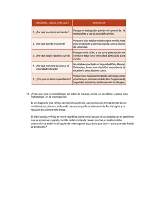 19. ¿Para qué sirve la metodología del árbol de causas, recrea un accidente y aplica esta
metodología en la investigación?
Es un diagramaque reflejalareconstrucciónde lasecuenciade antecedentesde un
incidente oaccidente,indicandolascausasque loocasionaronde formalógicay la
relaciónexistenteentre estos.
El árbol causal,reflejade maneragráficaloshechosycausas relacionadasconel accidente
que se esta investigando,facilitaladetecciónde causasocultas,el análisisdebe
desarrollarse entornoal siguienteinterrogante ¿quétuvoque ocurrirpara que este hecho
se produjera?
 