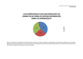 Cuestionario de impacto: resultados y conclusiones 
CEIP Mediterráneo 
Más de la mitad de los participantes observamos pocos cambios en la forma de evaluar los aprendizajes. Como decíamos, dado que el curso pasado 
algunos/as docentes participamos en un curso de formación en CCBB, podemos observar que algunos/as profesores/as nos hablan de coevaluación y uso 
de rúbricas de evaluación, aunque este hecho es minoritario. 
 