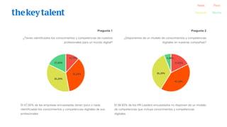 Pregunta 1 Pregunta 2
¿Tienes identificados los conocimientos y competencias de nuestros
profesionales para un mundo digital?
¿Disponemos de un modelo de conocimientos y competencias
digitales en nuestras compañías?
El 47,05% de las empresas encuestadas tienen poco o nada
identificadas los conocimientos y competencias digitales de sus
profesionales
El 58,83% de los HR Leaders encuestados no disponen de un modelo
de competencias que incluya conocimientos y competencias
digitales
Nada Poco
Bastante Mucho
17,65%
11,76%
35,29%
35,29%
17,65%
5,88%
35,29%
41,18%
 