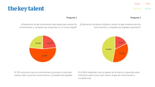 Pregunta 3 Pregunta 4
¿Disponemos de las herramientas adecuadas para evaluar los
conocimientos y competencias requeridos en un mundo digital?
¿Disponemos de planes dirigidos a reducir el gap existente para los
conocimientos y competencias digitales requeridos?
El 75% reconocen que sus herramientas y procesos no permiten
evaluar nada o poco los conocimientos y competencias digitales
El 52,94% responden que los planes de formación y desarrollo están
enfocados nada o poco para reducir el gap de conocimientos y
competencias.
47,06%
35,29%
17,65%23,53% 23,53%
52,94%
Nada Poco
Bastante Mucho
 
