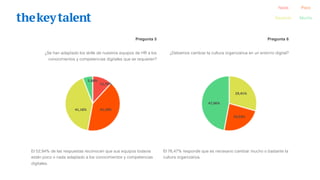 Pregunta 5 Pregunta 6
¿Se han adaptado los skills de nuestros equipos de HR a los
conocimientos y competencias digitales que se requieren?
¿Debemos cambiar la cultura organizativa en un entorno digital?
El 52,94% de las respuestas reconocen que sus equipos todavía
están poco o nada adaptado a los conocimientos y competencias
digitales.
El 76,47% responde que es necesario cambiar mucho o bastante la
cultura organizativa.
5,88%
11,76%
41,18% 41,18%
47,06%
29,41%
23,53%
Nada Poco
Bastante Mucho
 