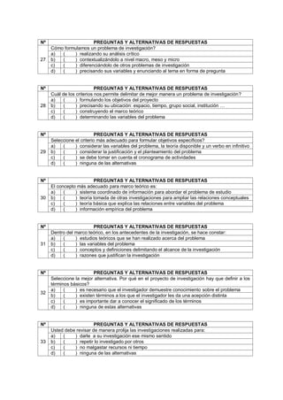 Nº PREGUNTAS Y ALTERNATIVAS DE RESPUESTAS
27
Cómo formulamos un problema de investigación?
a) ( ) realizando su análisis crítico
b) ( ) contextualizándolo a nivel macro, meso y micro
c) ( ) diferenciándolo de otros problemas de investigación
d) ( ) precisando sus variables y enunciando al tema en forma de pregunta
Nº PREGUNTAS Y ALTERNATIVAS DE RESPUESTAS
28
Cuál de los criterios nos permite delimitar de mejor manera un problema de investigación?
a) ( ) formulando los objetivos del proyecto
b) ( ) precisando su ubicación: espacio, tiempo, grupo social, institución …
c) ( ) construyendo el marco teórico
d) ( ) determinando las variables del problema
Nº PREGUNTAS Y ALTERNATIVAS DE RESPUESTAS
29
Seleccione el criterio más adecuado para formular objetivos específicos?
a) ( ) considerar las variables del problema, la teoría disponible y un verbo en infinitivo
b) ( ) considerar la justificación y el planteamiento del problema
c) ( ) se debe tomar en cuenta el cronograma de actividades
d) ( ) ninguna de las alternativas
Nº PREGUNTAS Y ALTERNATIVAS DE RESPUESTAS
30
El concepto más adecuado para marco teórico es:
a) ( ) sistema coordinado de información para abordar el problema de estudio
b) ( ) teoría tomada de otras investigaciones para ampliar las relaciones conceptuales
c) ( ) teoría básica que explica las relaciones entre variables del problema
d) ( ) información empírica del problema
Nº PREGUNTAS Y ALTERNATIVAS DE RESPUESTAS
31
Dentro del marco teórico, en los antecedentes de la investigación, se hace constar:
a) ( ) estudios teóricos que se han realizado acerca del problema
b) ( ) las variables del problema
c) ( ) conceptos y definiciones delimitando el alcance de la investigación
d) ( ) razones que justifican la investigación
Nº PREGUNTAS Y ALTERNATIVAS DE RESPUESTAS
32
Seleccione la mejor alternativa. Por qué en el proyecto de investigación hay que definir a los
términos básicos?
a) ( ) es necesario que el investigador demuestre conocimiento sobre el problema
b) ( ) existen términos a los que el investigador les da una acepción distinta
c) ( ) es importante dar a conocer el significado de los términos
d) ( ) ninguna de estas alternativas
Nº PREGUNTAS Y ALTERNATIVAS DE RESPUESTAS
33
Usted debe revisar de manera prolija las investigaciones realizadas para:
a) ( ) darle a su investigación ese mismo sentido
b) ( ) repetir lo investigado por otros
c) ( ) no malgastar recursos ni tiempo
d) ( ) ninguna de las alternativas
 