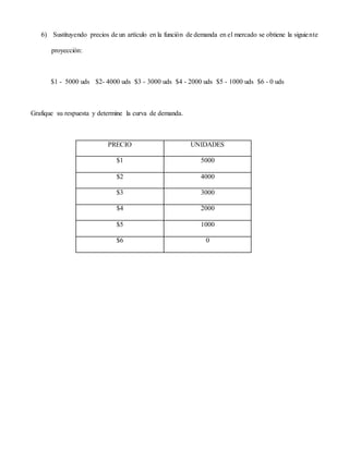 6) Sustituyendo precios de un artículo en la función de demanda en el mercado se obtiene la siguiente
proyección:
$1 - 5000 uds $2- 4000 uds $3 - 3000 uds $4 - 2000 uds $5 - 1000 uds $6 - 0 uds
Grafique su respuesta y determine la curva de demanda.
PRECIO UNIDADES
$1 5000
$2 4000
$3 3000
$4 2000
$5 1000
$6 0
 