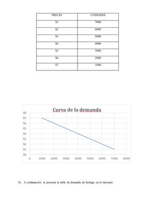 8) A continuación se presenta la tabla de demanda de lechuga en el mercado:
$0
$1
$2
$3
$4
$5
$6
$7
$8
0 1000 2000 3000 4000 5000 6000 7000 8000
Curva de la demanda
PRECIO UNIDADES
$1 7000
$2 6000
$3 5000
$4 4000
$5 3000
$6 2000
$7 1000
 