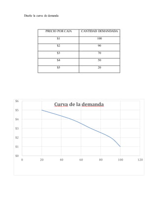 Diseñe la curva de demanda
$0
$1
$2
$3
$4
$5
$6
0 20 40 60 80 100 120
Curva de la demanda
PRECIO POR CAJA CANTIDAD DEMANDADA
$1 100
$2 90
$3 70
$4 50
$5 20
 