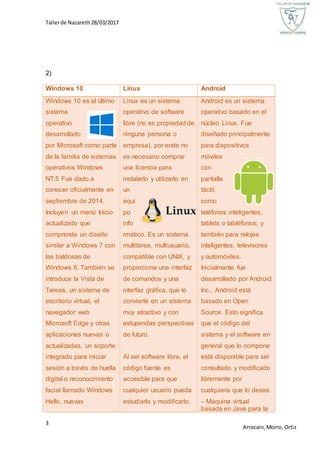 Tallerde Nazareth28/03/2017
3
Arrocain,Morro, Ortiz
2)
Windows 10 Linux Android
Windows 10 es el último
sistema
operativo
desarrollado
por Microsoft como parte
de la familia de sistemas
operativos Windows
NT.5 Fue dado a
conocer oficialmente en
septiembre de 2014.
Incluyen un menú Inicio
actualizado que
comprende un diseño
similar a Windows 7 con
las baldosas de
Windows 8. También se
introduce la Vista de
Tareas, un sistema de
escritorio virtual, el
navegador web
Microsoft Edge y otras
aplicaciones nuevas o
actualizadas, un soporte
integrado para iniciar
sesión a través de huella
digital o reconocimiento
facial llamado Windows
Hello, nuevas
Linux es un sistema
operativo de software
libre (no es propiedad de
ninguna persona o
empresa), por ende no
es necesario comprar
una licencia para
instalarlo y utilizarlo en
un
equi
po
info
rmático. Es un sistema
multitarea, multiusuario,
compatible con UNIX, y
proporciona una interfaz
de comandos y una
interfaz gráfica, que lo
convierte en un sistema
muy atractivo y con
estupendas perspectivas
de futuro.
Al ser software libre, el
código fuente es
accesible para que
cualquier usuario pueda
estudiarlo y modificarlo.
Android es un sistema
operativo basado en el
núcleo Linux. Fue
diseñado principalmente
para dispositivos
móviles
con
pantalla
táctil,
como
teléfonos inteligentes,
tablets o tabléfonos; y
también para relojes
inteligentes, televisores
y automóviles.
Inicialmente fue
desarrollado por Android
Inc., Android está
basado en Open
Source. Esto significa
que el código del
sistema y el software en
general que lo compone
está disponible para ser
consultado y modificado
libremente por
cualquiera que lo desee.
– Máquina virtual
basada en Java para la
 