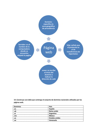 Dominio:
                                       especifica la
                                     zona geográfica
                                     de procedencia




     Servidor: es el                                                  http: señala que
      nombre de la
      computadora                      Página                          el protocolo es
                                                                            el de
        donde se
        encuentra                       web                           transferencia de
                                                                         hipertexto)
    alojada la pagina




                                     www: se escribe
                                        al inicio del
                                         dominio e
                                         indican la
                                     dirección de web




14.-Construye una tabla que contenga el conjunto de dominios nacionales utilizados por las
páginas web.

Dominios                                      País
.es                                           España
.uk                                           Reino unido
.ar                                           Argentina
.mx                                           México
.us                                           Estados unidos
.ve                                           Venezuela
 