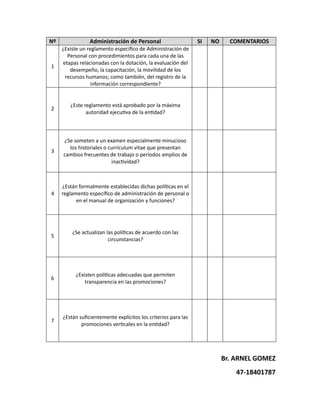 Nº Administración de Personal SI NO COMENTARIOS
1
¿Existe un reglamento específico de Administración de
Personal con procedimientos para cada una de las
etapas relacionadas con la dotación, la evaluación del
desempeño, la capacitación, la movilidad de los
recursos humanos; como también, del registro de la
información correspondiente?
2
¿Este reglamento está aprobado por la máxima
autoridad ejecutiva de la entidad?
3
¿Se someten a un examen especialmente minucioso
los historiales o currículum vitae que presentan
cambios frecuentes de trabajo o períodos amplios de
inactividad?
4
¿Están formalmente establecidas dichas políticas en el
reglamento específico de administración de personal o
en el manual de organización y funciones?
5
¿Se actualizan las políticas de acuerdo con las
circunstancias?
6
¿Existen políticas adecuadas que permiten
transparencia en las promociones?
7
¿Están suficientemente explícitos los criterios para las
promociones verticales en la entidad?
Br. ARNEL GOMEZ
47-18401787
 