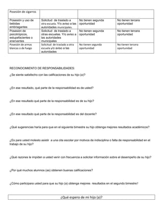 Posesión de cigarros

Posesión y uso de        Solicitud de traslado a         No tienen segunda          No tienen tercera
bebidas                  otra escuela. Y/o aviso a las   oportunidad                oportunidad
embriagantes             autoridades municipales.
Posesión de              Solicitud de traslado a         No tienen segunda          No tienen tercera
psicotrópicos,           otras escuelas. Y/o aviso a     oportunidad                oportunidad
estupefacientes o        las autoridades
enervantes               municipales
Posesión de armas        Solicitud de traslado a otra    No tienen segunda          No tienen tercera
blancas o de fuego       escuela y/o aviso a las         oportunidad                oportunidad
                         autoridades




RECONOCIMIENTO DE RESPONSABILIDADES:

¿Se siente satisfecho con las calificaciones de su hijo (a)?



¿En ese resultado, qué parte de la responsabilidad es de usted?



¿En ese resultado qué parte de la responsabilidad es de su hijo?



¿En ese resultado qué parte de la responsabilidad es del docente?



¿Qué sugerencias haría para que en el siguiente bimestre su hijo obtenga mejores resultados académicos?



¿Es para usted molesto asistir a una cita escolar por motivos de indisciplina o falta de responsabilidad en el
trabajo de su hijo?



¿Qué razones le impiden a usted venir con frecuencia a solicitar información sobre el desempeño de su hijo?



¿Por qué muchos alumnos (as) obtienen buenas calificaciones?



¿Cómo participara usted para que su hijo (a) obtenga mejores resultados en el segundo bimestre?



                                         ¿Qué espero de mi hijo (a)?
 