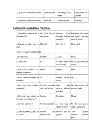 ¿A qué edad comenzó a andar? Antes del año Entre año y año y
medio
Después de año
y medio
¿Qué mano usa habitualmente? Derecha Indistintamente Izquierda
DATOS SOBRE AUTONOMÍA PERSONAL:
¿Tiene algún problema con la
alimentación?
No. Come de todo.
Come solo.
Algunos. Come
triturado. Hay que
ayudarle.
Bastantes. No come
casi nada. Hay que
darle de comer.
¿Cuántas comidas hace al
día?
Más de 5 Entre 3 y 5 Menos de 3
Cual/es es su alimento preferido:
¿Usa chupete? Siempre A veces Nunca
¿Come solo? Si Si, en las comidas
que le gusta.
No, hay que darle de
comer
¿Qué actitud muestra a la
hora de la comida?
Buena Regular Mala
¿Utiliza adecuadamente los
cubiertos?
Si Regular, necesita
ayuda
No
¿Cómo es su autonomía con
el vestido?
Se quita y se pone
solo mucha ropa
Solo sabe
quitarse algunas
prendas
No sabe quitarse ni
ponerse nada
¿Cómo son sus hábitos de
limpieza, aseo, higiene,..?
Buenos Regulares Malos
¿Controla esfínteres? Si. Siempre lo pide. A veces moja la
ropa o la cama
No. Se hace pis y
caca. Lleva pañal.
¿Cómo duerme? ¿Cómo es
su sueño?
Duerme solo.
Duerme bien.
Duerme con los
padres.
Tiene sueño
alterado, duerme
poco.
 
