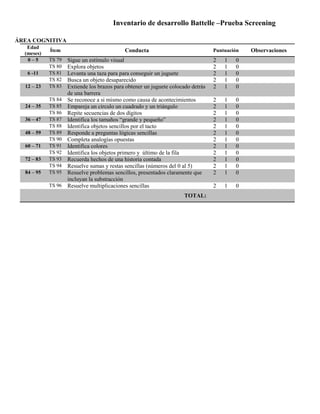 Inventario de desarrollo Battelle –Prueba Screening
ÁREA COGNITIVA
Edad
(meses)
Ítem Conducta Puntuación Observaciones
0 – 5 TS 79 Sigue un estímulo visual 2 1 0
TS 80 Explora objetos 2 1 0
6 -11 TS 81 Levanta una taza para para conseguir un juguete 2 1 0
TS 82 Busca un objeto desaparecido 2 1 0
12 – 23 TS 83 Extiende los brazos para obtener un juguete colocado detrás
de una barrera
2 1 0
TS 84 Se reconoce a si mismo como causa de acontecimientos 2 1 0
24 – 35 TS 85 Empareja un circulo un cuadrado y un triángulo 2 1 0
TS 86 Repite secuencias de dos dígitos 2 1 0
36 – 47 TS 87 Identifica los tamaños “grande y pequeño” 2 1 0
TS 88 Identifica objetos sencillos por el tacto 2 1 0
48 – 59 TS 89 Responde a preguntas lógicas sencillas 2 1 0
TS 90 Completa analogías opuestas 2 1 0
60 – 71 TS 91 Identifica colores 2 1 0
TS 92 Identifica los objetos primero y último de la fila 2 1 0
72 – 83 TS 93 Recuerda hechos de una historia contada 2 1 0
TS 94 Resuelve sumas y restas sencillas (números del 0 al 5) 2 1 0
84 – 95 TS 95 Resuelve problemas sencillos, presentados claramente que
incluyan la substracción
2 1 0
TS 96 Resuelve multiplicaciones sencillas 2 1 0
TOTAL:
 