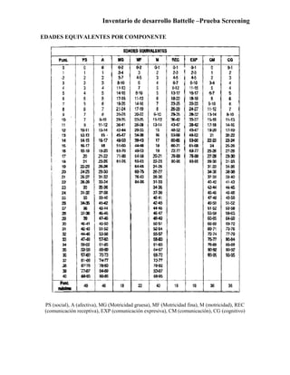 Inventario de desarrollo Battelle –Prueba Screening
EDADES EQUIVALENTES POR COMPONENTE
PS (social), A (afectiva), MG (Motricidad gruesa), MF (Motricidad fina), M (motricidad), REC
(comunicación receptiva), EXP (comunicación expresiva), CM (comunicación), CG (cognitivo)
 