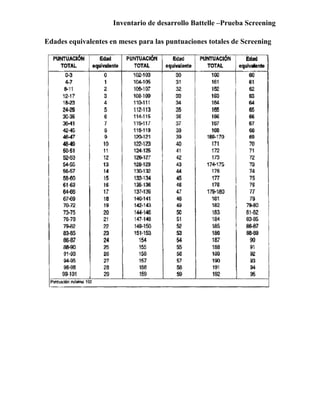Inventario de desarrollo Battelle –Prueba Screening
Edades equivalentes en meses para las puntuaciones totales de Screening
 