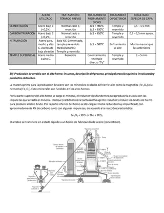 ACERO 
UTILIZADO 
TRATAMINETO 
TÉRMICO PREVIO 
TRATAMIENTO 
PROPIAMENTE 
DICHO 
TRATAMIENT 
O POSTERIOR 
RESULTADO: 
ESPESOR DE CAPA 
CEMENTACIÓN Acero bajo C 
(<0,2%) 
Normalizado o 
recocido 
Δt1 = 900°C 
Δt2 = 850°C 
Temple y 
revenido 
0,5 – 1,5 mm 
CARBONITRURACIÓN Acero bajo C 
(<0,2%) 
Normalizado o 
recocido 
Δt1 = 850°C Temple y 
revenido 
0,5 – 1,5 mm aprox. 
NITRURACIÓN Acero bajo, 
medio y alto 
C. Aceros de 
baja aleación 
Bajo %C: Cementado, 
temple y revenido. 
Medio/alto %C: 
Temple y revenido. 
Δt1 = 500°C 
Enfriamiento 
al aire 
Mucho menor que 
las anteriores 
TEMPLE SUPERFICIAL Acero medio 
o alto C. 
Recocido Calentamiento 
y temple 
directo “Tγ” 
Temple y 
revenido 
1 – 5 mm 
39) Producción de arrabio con el alto horno: insumos, descripción del proceso, principal reacción química involucrada y 
productos obtenidos. 
La materia prima para la producción de acero son los minerales oxidados de hierro tales como la magnetita (Fe 3O4) o la 
hematita (Fe2O3). Estos minerales son fundidos en los altos hornos. 
Por la parte superior del alto horno se carga el mineral, el reductor y los fundentes para producir la escoria con las 
impurezas que arrastra el mineral. El coque (carbón mineral) actúa como agente reductor y reduce los óxidos de hierro 
para producir arrabio bruto. Por la parte inferior del horno se descarga el metal reducido muy impurificado con 
aproximadamente 4% de carbono junto con algunas impurezas, de acuerdo a la reacción característica: 
Fe2O3 + 3CO → 2Fe + 3CO2 
El arrabio se transfiere en estado líquido a un horno de fabricación de acero (convertidor). 
 