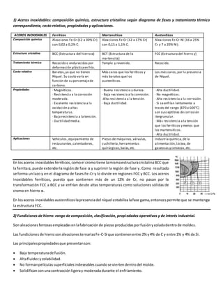1) Aceros inoxidables: composición química, estructura cristalina según diagrama de fases y tratamiento térmico 
correspondiente, costo relativo, propiedades y aplicaciones. 
ACEROS INOXIDABLES Ferríticos Martensíticos Austeníticos 
Composición química Aleaciones Fe-Cr (12 a 30% Cr) 
con 0,02 a 0,2% C. 
Aleaciones Fe-Cr (12 a 17% Cr) 
con 0,15 a 1,1% C. 
Aleaciones Fe-Cr-Ni (16 a 25% 
Cr y 7 a 20% Ni). 
Estructura cristalina BCC (Estructura del hierro α) BCT (Estructura de la 
martensita) 
FCC (Estructura del hierro γ) 
Tratamiento térmico Recocido o endurecidos por 
deformación plástica en frío. 
Temple y revenido. Recocido. 
Costo relativo Baratos, ya que no tienen 
Níquel. Su costo varía en 
función de su porcentaje de 
carbono. 
Más caros que los ferríticos y 
más baratos que los 
austeníticos. 
Los más caros, por la presencia 
de Níquel. 
Propiedades · Magnéticos. 
· Resistencia a la corrosión 
moderada. 
· Excelente resistencia a la 
oxidación a altas 
temperaturas. 
· Baja resistencia a la tensión. 
· Ductilidad media. 
· Buena resistencia y dureza. 
· Baja resistencia a la corrosión. 
·Alta resistencia a la tensión. 
· Baja ductilidad. 
· Alta ductilidad. 
· No magnéticos. 
· Alta resistencia a la corrosión. 
· Si se enfrían lentamente a 
través del rango (870 a 600°C) 
son susceptibles de corrosión 
itergranular. 
· Más resistencia a la tensión 
que los ferríticos y menos que 
los martensíticos. 
· Alta ductilidad. 
Aplicaciones Vehículos, equipamiento de 
restaurantes, calentadores, 
etc. 
Piezas de máquinas, válvulas, 
cuchillería, herramientas 
quirúrgicas, balas, etc. 
Industria química, de la 
alimentación, láctea, de 
gaseosas y cervezas, etc. 
En los aceros inoxidables ferríticos, como el cromo tiene la misma estructura cristalina BCC que 
la ferrita α, puede extender la región de fase α y suprimir la región de fase γ. Como resultado 
se forma un lazo γ en el diagrama de fases Fe-Cr y lo divide en regiones FCC y BCC. Los aceros 
inoxidables ferríticos, puesto que contienen más de un 12% de Cr, no pasan por la 
transformación FCC a BCC y se enfrían desde altas temperaturas como soluciones sólidas de 
cromo en hierro α. 
En los aceros inoxidables austeníticos la presencia del níquel estabiliza la fase gama, entonces permite que se mantenga 
la estructura FCC. 
2) Fundiciones de hierro: rango de composición, clasificación, propiedades operativas y de interés industrial. 
Son aleaciones ferrosas empleadas en la fabricación de piezas producidas por fusión y colada dentro de moldes. 
Las fundiciones de hierro son aleaciones ternarias Fe-C-Si que contienen entre 2% y 4% de C y entre 1% y 4% de Si. 
Las principales propiedades que presentan son: 
 Baja temperatura de fusión. 
 Alta fluidez y colabilidad. 
 No forman películas superficiales indeseables cuando se vierten dentro del molde. 
 Solidifican con una contracción ligera y moderada durante el enfriamiento. 
 