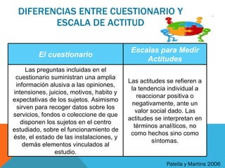 DIFERENCIAS ENTRE CUESTIONARIO Y ESCALA DE ACTITUD Palella y Martins 2006  El cuestionario Escalas para Medir Actitudes Las preguntas incluidas en el cuestionario suministran una amplia información alusiva a las opiniones, intensiones, juicios, motivos, habito y expectativas de los sujetos. Asimismo sirven para recoger datos sobre los servicios, fondos o coleccione de que disponen los sujetos en el centro estudiado, sobre el funcionamiento de éste, el estado de las instalaciones, y demás elementos vinculados al estudio. Las actitudes se refieren a la tendencia individual a reaccionar positiva o negativamente, ante un valor social dado. Las actitudes se interpretan en términos analíticos, no como hechos sino como síntomas. 