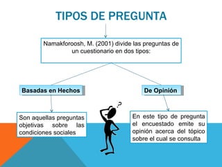 TIPOS DE PREGUNTA Namakforoosh, M. (2001) divide las preguntas de un cuestionario en dos tipos: Basadas en Hechos Son aquellas preguntas objetivas sobre las condiciones sociales De Opinión  En este tipo de pregunta el encuestado emite su opinión acerca del tópico sobre el cual se consulta 