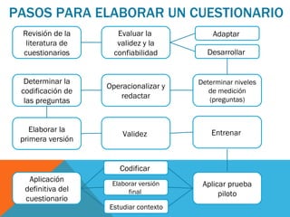 PASOS PARA ELABORAR UN CUESTIONARIO Revisión de la literatura de cuestionarios Evaluar la  validez y la confiabilidad Adaptar  Desarrollar  Determinar niveles de medición (preguntas) Operacionalizar y redactar Determinar la codificación de las preguntas Elaborar la primera versión Validez  Entrenar  Aplicar prueba piloto Codificar  Elaborar versión final  Estudiar contexto Aplicación definitiva del cuestionario 