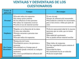 VENTAJAS Y DESVENTAJAS DE LOS CUESTIONARIOS Formas de Aplicación Ventajas Desventajas Personal Elevado índice de respuestas Se conoce quien contesta Evita influencia d otras personas Se reduce las respuestas evasivas  Facilita el uso de material auxiliar Costo elevado Sesgos de influencia del encuestador Necesidad de controlar los encuestados, para evitar errores o fallas por parte de estos Telefónico Rapidez en la obtención de los datos Costos mas reducidos Permite encuestar a personas mas accesibles Elevado índice de respuestas Falla de representatividad de la muestra (personas que no están, que no tienen teléfono) Brevedad del cuestionario No se puede utilizar material auxiliar Por Correo Electrónico  Reducción de Costos Facilidad de acceso a las personas a encuestar Flexibilidad en el tiempo para el encuestado (puede contestar en cualquier momento) Se evita la posibilidad de influencia del encuestador  Bajo índice de respuestas No hay seguridad de quien contesta el formulario Necesidad de datos El cuestionario ha de ser reducido Falta de receptividad  