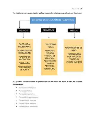 P á g i n a | 5
4.- Mediante una representación gráfica muestre los criterios para seleccionar Hardware.
5.- ¿Cuáles son los niveles de planeación que se deben de llevar a cabo en un área
informática?
 Planeación estratégica
 Planeación táctica
 Planeación operativa
 Planeación organizacional
 Planeación de recursos
 Planeación de personal
 Planeación de instalación
CRITERIOS DE SELECCIÓN DE HARDWARE
EQUIPOS PROVEEDOR PRECIOS
*ACORDE A
NECESIDADES
*CAPACIDAD DE
CRECIMIENTO
*CALIDAD DE
PRODUCTO
*GARANTIA
*TECNOLOGIA
DE PUNTA
*CONDICIONES DE
PAGO
*DESCUENTOS
POR VOLÚMEN
*COSTO DE
MANTENIMINETO
*PRESTIGIO
LOCAL
*SOPORTE
TÉCNICO
*TIEMPO DE
ATENCIÓN.
*CARTERA DE
CLIENTES
*ENTREGA
OPORTUNO
 