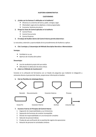 AUDITORIA ADMINISTRATIVA<br />CUESTIONARIO<br />¿Cuáles son las famosas E ut6ilizadas en la Auditoria?<br />Eficiencia: Es sinónimo de fuerza, poder, energía y vigor.<br />Efectividad: Logros de los objetivos o metas programados<br />Economía: Sinónimo de ahorro<br />Ponga las clases de Control aplicadas en la Auditoria<br />Control Previo<br />Control Concurrente<br />Control Posterior<br />El trabajo del Auditor dentro del Control Interno permite determinar:<br />La naturaleza, extensión y oportunidades de los procedimientos de Auditoria a aplicar.<br />Cite 2 ventajas y 2 desventajas del Método Descriptivo Narrativo o Memorándum<br />Ventajas:<br />Facilidad en su uso<br />Apertura de iniciativa del auditor<br />Desventajas:<br />Uso de vocabulario propio del que evalúa<br />Dificultad en la detección de áreas criticas<br />¿Qué es el Método de Cuestionario?<br />Consiste en la utilización de formularios con un listado de preguntas que mediante la indagación y entrevista directa al personal del cliente, proporcionan información al Auditor.<br />Cite las Plantillas de simbología Básica<br />Decisión     Documentación       Conector Externo     Proceso<br />        Inicio/ Fin   Conector Interno                Archivo Línea de Flujo<br />Enumere 4 de los 15 Principios del Control Interno<br />Asignación de responsabilidades y sus limitaciones<br />Separación de funciones de carácter incompatible<br />División de responsabilidades en una transacción completa <br />Selección de personal idóneo<br />Prueba de auto verificación de la exactitud de registro de operaciones<br />Rotación de personal en actividades similares<br />Fianzas y  cauciones<br />Instrucciones importantes por escrito<br />Formatos importantes pre numerados desde su impresión <br />Limitación en el manejo de dinero en efectivo<br />Sistema de Contabilidad por Partida Doble<br />Depósitos inmediatos intactos<br />Uso mínimo de cuentas bancarias<br />Utilización de cuentas de control<br />Uso de equipos mecánicos y/o electrónicos<br />En la selección del personal idóneo ¿cuáles son los requisitos en el perfil del puesto?<br />Nivel académico<br />Habilidades<br />Experiencias<br />Honestidad<br />Práctica<br />Referencias<br />¿Qué permite la rotación de personal en actividades similares?<br />Detectar los vicios<br />Errores y fraudes <br />Desviaciones<br />La Contabilidad por Partida Doble apoya a…….la estructura del control<br />¿Cuál es el propósito de la norma Ecuatoriana de auditoría (NEA)?<br />Es establecer normas y proporcionar lineamientos sobre el diseño y selección de una muestra de auditoría y la evaluación de los resultados de la muestra.<br />¿Qué es el muestreo de auditoría? <br />Es la aplicación de procedimientos de auditoría menores al 100% de las partidas dentro del saldo de una cuenta<br />¿Qué es población?<br />Es el conjunto total de datos de los que el auditor quiere la muestra para llegar a una conclusión<br />Qué es el riesgo de baja confiabilidad<br />Es el riego de que, aunque el resultado de la muestra no apoya la evaluación del auditor del riesgo de control, la proposición real de cumplimiento apoyaría dicha evaluación.<br />VERDADERO Y FALSO<br />El riesgo de la baja confiabilidad y el riesgo de rechazo incorrecto afectan la eficiencia de la auditoria <br />(Verdadero )<br /> Qué es el error tolerable <br />Es el error máximo que el auditor estaría dispuesto a aceptar.<br />Cuáles son los métodos de selección <br />Selección al azar<br />Selección sistemática<br />Selección casual <br />Qué debería hacer el auditor en la evaluación de resultados de la muestra <br />Analizar cualesquier error detectado en la muestra<br />Proyectar los errores encontrados en la muestra a la población <br />Volver a evaluar el riesgo de muestreo<br />Cuando el auditor evalúa el riesgo de muestreo <br />Cuando el error proyectado excede el error tolerable <br />Qué factores se considera para el desarrollo del programa de auditoria<br />Áreas sensibles<br />Características inusuales<br />La estructura de la organización y el sistema de presentación <br />Qué son las áreas sensibles<br />Resultados de errores<br />Qué son las características inusuales<br />Es un efecto característico sobre el enfoque de la auditoria y la naturaleza<br />Qué son las características singulares de la entidad<br />Son las normas y procedimientos de contabilidad ya que pueden requerir una atención especial<br />La estructura de la organización del sistema de presentación con que tiene relación<br />Tiene relación directa con los estados financieros y la forma de que estos pueden afectar el alcance y enfoque de la auditoria <br />VERDADERO Y FALSO<br />El auditor no está en condiciones de preparar el programa de auditoría, obtener la evidencia o contradictoria de los estados financieros<br />(Falso)<br />La forma del programa de auditoría que establece<br />Establece la naturaleza como oportunidad y alcance de procedimientos y determina el grado razonable de los procedimientos<br />Qué facilita el programa de auditoría<br />Facilitan la organización de las auditorías <br />Mediante qué se puede observar los rasgos de la organización <br />Mediante las ventajas básicas que se atribuyen a los programas<br />Escriba dos ventajas del programa de auditoria <br />Especifica el trabajo esencial que se ha de realizar<br />Asigna responsabilidades de trabajo<br />¿CUAL ES LA MISIÓN DE IFAC?<br />Es desarrollar y enriquecimiento de una profesión contable, que dé a copos  de proporcionar servicios de una consistente alta calidad  el interés publico<br /> LAS NORMAS TÉCNICAS DEL USUARIO SE DIVIDE EN:<br />Usuario interno<br />Usuario externo <br />¿LOS USUARIOS INTERNOS  SE CONFORMAN EN :<br />Funcionarios financieros directivos <br />¿CITE 3 CARACTERÍSTICAS DE AUDITORIA DE CONTROL DE CONTRALES?<br />Informe, dictámenes de  auditoría, otros informes <br />¿CUALES  SON LAS DEFINICIÓN DE NORMAS INTERNACIONALES DE LA CONTABILIDAD Y AUDITORIA?<br />.elaborar informaciones de calidad <br />.A provechar al potencial  de calidad del  IFAC<br />.Mejor la competencia profesional de las C. P. AS.<br />.Forjar  organizaciones en estructuras  contables fuerte.<br />.Cumplimiento en las despose cines legales    vigentes <br />¿CUAL ES EL OBJETIVO FUNDAMENTAL DE CAPTUR?<br />Estimular  la cooperación,  coordinación y desarrollo de actividades turísticas, conjuntos  entre el sector privado y  publico <br />¿MENCIONE  LAS POLÍTICAS CONTABLES  SIGNIFICATIVAS DE EQUIVALENTES DE CAJAS Y BANCOS<br />Se considera como equivalente de caja y bancos   el depósito a plazo con un vencimiento de 90 días <br />¿QUE SON RECONOCIMIENTO DE LOS GASTOS?<br />Los gastos reconocen en el periodo en que se devenga.<br />¿Que son archivos?<br />Los archivos son el conjunto organizado de informaciones del mismo tipo, que pueden utilizarse en un mismo tratamiento como: soporte material de estas informaciones.<br />Los archivos también son denominados como:<br />Ficheros (file)<br />¿Cuáles son las principales características de los archivos?<br />Independencias de las informaciones respecto de los programas<br />La información almacenada es permanente <br />Un archivo puede ser accedido por distintos programas en distintos momentos<br />Gran capacidad de almacenamiento<br />¿En que se clasifican  los archivos?<br />Permanente<br />General<br />Corriente<br />¿Entre la información que contendrá el archivo permanente estará?<br />Leyes y normas<br />Organigramas<br />Políticas y manuales<br />Detalle de personal clave de la corte<br />¿Archivos secuenciales es?<br />Se refiere al procesamiento de los registros, no importa el orden en que se haga, para eso los registros están organizados en forma de una lista y recuperarlos y procesarlos uno por uno de principio a fin.<br />¿Los archivos de texto también son conocidos como?<br />Stream file  ya que son utilizados para almacenar documentos que consisten en texto.<br />Complete<br /> En los archivos dispersos el usuario debe el área de almacenamiento asignado al archivo en varias secciones llamadas……………………………………..<br />¿Que debemos  tomar en cuenta para utilizar un archivo?<br />Índice de volatilidad<br />Índice de Actividad<br />¿Cuáles son las marcas de auditoría e índice de referencia?<br />Marcas de trabajo realizado<br />Marcas de auditoria<br />Índices de referencia<br />Que busca con la alianza la norma iso 9001 y las iso 14001? <br />una compatibilidad con otros sistemas de gestión <br />La norma iso 9001 hizo alianza con? <br />las normas iso 14001 <br />QUE CONTIENEN LAS NORMAS ISO 9000? <br />Términos y definiciones<br />Debemos revisar el sistema de gestión de calidad para asegurar la…………………….?<br />CONVIVENCIA, ADECUACIÓN Y EFICACIA CONTINUA <br />DENTRO DE UNA ORGANIZACIÓN LOS OBJETIVOS DE LA CALIDAD DEBEN SER…? <br />medibles  y coherentes con la política de calidad <br />CUANDO LA ORGANIZACIÓN DEBE CUIDAR LOS BIENES QUE SON PROPIEDAD DEL CLIENTE?<br />cuando estén bajo control o utilizados por la empresa <br />QUE DEBEN INCLUIR LAS CONDICIONES CONTROLADAS  PARA LA PRODUCCIÓN Y PRESTACIÓN DEL SERVICIO?<br />La disponibilidad de información que describa las características del producto <br />Un listado de requisitos <br />QUE ASEGURA LA SELECCIÓN DE AUDITORES Y LA REALIZACIÓN DE AUDITORIAS<br />la objetitividad e imparcialidad del proceso de auditoria <br />LA EMPRESA LOGRA CONFORMIDAD CON LOS REQUISITOS DEL PRODUCTO CUANDO?<br />Tienen un buen Sistema de Gestion de Calidad <br />Tienen coherencia los procesos <br />Proporciona y mantiene la infraestructura necesaria <br />LA NORMA INTERNACIONAL  ES APLICABLE A TODO TIPO DE EMPRESA?<br />DURANTE LA PLANIFICACIÓN DEL DISEÑO Y DESARROLLO LA ORGANIZACIÓN DEBE DETERMINAR? Verdadero<br />CUANDO SE DEBE ACTUALIZAR EL RESULTADO DE UNA PLANIFICACIÓN<br />a medida que progrese el diseño y desarrollo <br />LA VALIDACIÓN DEBE SER COMPLETA ANTES DE…? <br />LA ENTREGA O IMPLEMENTACIÓN DEL PRODUCTO <br />VERDADERO O FALSO<br />LAS NORMAS ISO ADEMÁS DEL ASEGURAMIENTO DE LA CALIDAD DEL PRODUCTO PRETENDEN TAMBIÉN AUMENTAR LA SATISFACCIÓN DEL CLIENTE? <br />EL DISEÑO Y LA IMPLEMENTACIÓN DEL SISTEMA DE GESTIÓN DE LA CALIDAD DE UNA ORGANIZACIÓN ESTÁN INFLUENCIADOS POR METAS DE LA ORGANIZACIÓN. ( V o F)<br />Elabore  un grafico detalle el sistema de gestión de calidad basado en procesos<br />2452015525<br />Que es una organización?<br />Conjunto de personas e instalaciones con una disposición de responsabilidades, autoridades y relaciones<br />EL SEGUIMIENTO DE LA SATISFACCIÓN DEL CLIENTE REQUIERE DE…? <br />la evaluación de la información relativa a la percepción del cliente <br />que es la evidencia objetiva?<br />Datos que respaldan la existencia o veracidad de algo<br />que es un plan de la calidad?<br />Documento  que especifica qué procedimientos y recursos asociados deben aplicarse, quién debe aplicarlos y cuándo deben aplicarse a un proyecto  proceso  producto o contrato específico<br />Validación es; confirmación mediante el suministro de evidencia objetiva de que se han cumplido los requisitos  para una utilización o aplicación específica prevista<br />Revisión es:<br />Actividad emprendida para asegurar la conveniencia, adecuación y eficacia del tema objeto de la revisión, para alcanzar unos objetivos establecidos<br />programa de la auditoría es:<br />Conjunto de una o más auditorías planificadas para un periodo de tiempo determinado y dirigidas hacia un propósito específico<br />71Criterios de auditoría<br />Conjunto de políticas, procedimientos  o requisitos utilizados como referencia<br />Evidencia de la auditoría es:<br />Registros  declaraciones de hechos o cualquier otra información  que son pertinentes para los criterios de auditoría  y que son verificables<br />Hallazgos de la auditoría es:<br />Resultados de la evaluación de la evidencia de la auditoría recopilada frente a los criterios de auditoría<br />Confirmación metrológica es:<br />Conjunto de operaciones necesarias para asegurar que el equipo de medición cumple con los requisitos para su uso previsto<br />Verificación<br />Confirmación mediante la aportación de evidencia objetiva  de que se han cumplido los requisitos especificados<br />Subraye:<br />CLIENTE ES:<br />Organización o persona que proporciona un producto”.<br />Organización o persona que recibe un producto<br />Resultado de un proceso<br />todas <br />REPROCESO ES?<br />Acción tomada para eliminar la causa de una no conformidad potencial u otra situación potencialmente indeseable”.<br />Acción tomada para eliminar la causa de una no conformidad detectada u otra situación indeseable”<br />C) Acción tomada para eliminar una no conformidad detectada”.<br />d) “Acción tomada sobre un producto no conforme para cumpla con los requisitos”<br />MANUAL DE LA CALIDAD ES<br />Documento que especifica el sistema de gestión de la calidad de una organización”.<br />COMPLETE <br />1.1  Alcance de auditoría se refiere a los procedimientos de auditoría en las circunstancias para lograr el objetivo de la auditoria<br />1.2 Ambiente de control comprende la actitud total, la conciencia  y sus acciones de los directores y administración respecto del sistema de control  interno y su importancia en la entidad.<br />Responda verdadero o falso<br />2.1 Auditoría interna es una actividad de evaluación establecida dentro de una entidad como un servicio a la entidad.                                                                  (v)<br />2.2 El auditor es la persona encargada de revisar la exactitud aritmética de los documentos fuente y registros contables o de llevar a cabo cálculos independientes.(F)<br />2.3 Evidencia de auditoría es la información obtenida por el auditor para llegar a las conclusiones sobre las que se basa la opinión de auditoría.                 (v) <br />2.4riesgo de auditoría es el riesgo de que una representación errónea que pudiera ocurrir en un saldo o clase de transacciones y que pudiera ser importante individualmente o cuando se agregue con otras representaciones erróneas.  (F)<br />Escoja la respuesta correcta<br />las aseveraciones de los estados financieros pueden categorizarse de la siguiente manera:<br />a.- existencia<br />b.- derechos y obligaciones<br />c.- ocurrencia<br />d.- integridad<br />e.- todas las anteriores<br />Auditor principal es.-<br />a.-el auditor que informo o autito sobre los estados financieros del periodo anterior  y continua como auditor del periodo actual.<br />b.-el auditor del periodo actual que no audito los estados financieros del periodo anterior.<br />c.-el auditor con responsabilidad para dictaminar sobre los estados financieros de una entidad cuando incluyen información financiera.<br />Qué es estratificación?: Proceso de dividir una población en subpoblaciones cada una de las cuales es un grupo de unidades y    muestreo.<br />Control concurrente es:<br /> Verificar y revisar.<br />Qué es un archivo corriente?<br />Acumula todas las cedulas Relacionadas con las diferentes pruebas realizadas a cada una de las cuentas o áreas especificas y corresponden al periodo sujeto a examen; Constituye  el respaldo o evidencia de cada examen y del cumplimiento a las normas de auditoría.<br />Complete<br />Según la norma 7.4.1 referido a compras que necesidades tiene:   Pre-selección y selección de proveedores y debe cumplir requisitos de control.<br />83. Como se puede evitar una acción correctiva: aplicando una acción preventiva o 8.2<br />84. Departamentalización funcional es : agrupamiento de actividades por departamentos de acuerdo a las funciones, características que lleva a cabo una empresa.<br />85. Que son manuales administrativos: son documentos que sirven como medios de comunicación y coordinación que permiten registrar y transmitir en forma ordenada y sistemática la información de una organización.<br />86. Que es auditoría interna: Análisis o evaluación que realiza una empresa de su posición o del rumbo que lleva de acuerdo con los programas actuales, cuáles deben ser sus objetivos y si es necesario modificar los planes para alcanzar estos objetivos.<br />87. Enumere Las aseveraciones de los estados financieros y defina una de ellas.<br />Existencia<br />Derechos y obligaciones<br />Ocurrencia<br />Integridad<br />Valuación<br />Cuantificación<br />Presentación y revelación<br />88. Enumere las partes de un informe de auditoria<br />Titulo <br />Párrafo preliminar<br />Firma<br />Párrafo de alcance <br />Párrafo de opinión <br />Destinatarios<br />Fecha<br />89. ¿Cuál es la diferencia  el error esperado del error tolerado?<br />Esperado: error que el auditor espera se presente en la población mientras que es error tolerado es el que el auditor está dispuesto aceptar en la población.<br />90.  ¿Qué es evidencia de auditoría?<br />Es la información obtenida por el auditor  por las que se basa la opinión de auditoría comprende los documentos fuente y registros de contabilidad subyacentes a los documentos de auditoría y la información sobre otras fuentes.<br />91. ¿Qué es un riesgo de  muestreo?<br />Surge de la posibilidad de que la conclusión del auditor basado en una muestra pueda ser diferente de la conclusión que se alcanzaría si toda la población se sujetara al mismo procedimiento de auditoría.<br />92.  ¿Según las NIC y NEA cuáles son sus beneficios?<br />Elaborar información financiera de calidad<br />Aprovechar el potencial de calidad<br />Mejorar la competencia de los contadores públicos y administrativos<br />Forjar organizaciones con estructuras contables fuertes<br />Cumplimientos con las disposiciones legales vigentes<br />93. ¿Mencione 4 normas practicas para elaborar el informe?<br />Redactar el informe utilizando lenguaje corriente y evitando el uso de terminología muy especializada.<br />Revisar detenidamente el contenido antes de publicarlo.<br />Incluir información suficiente y pertinente  a los hallazgos.<br />Incluir solo aspectos significativos e importantes.<br />94. De las clases de los tipos  técnicas de auditoría haga un mapa conceptual.<br />Técnicas de verificación                 Comparación, Observación, Revisión Selectiva, Rastreo. <br />Técnicas de verificación verbal      indagación.<br />Técnicas de verificación Escrita     Análisis, conciliación, confirmación.<br />Técnicas de verificación documental     Comprobación, Computación.<br />Técnicas de verificación Física                Inspección<br />95. ¿Qué característica debe tener la evidencia de auditoría?<br />Relevancia <br />Autenticidad <br />Verificabilidad<br />Neutralidad<br />96. ¿Cuáles  son las tres E de auditoría?<br />Economía<br />Efectividad<br />Eficiencia <br />97. ¿Qué es el control interno de una Empresa?<br />Consiste en todas las políticas y procedimientos adoptados por la administración de una entidad para ayudar en el logro del objetivo de la administración de asegurar hasta donde sea practicable.<br />98.- ¿Qué es el control concurrente?<br />Conjunto de medidas y procedimientos para revisar y verificar.<br />99. Del archivo permanente enumeres las partes correspondientes<br />Leyes y normas<br />Organigramas<br />Políticas y manuales<br />Detalle de personal clave de la corte <br />100 ¿Qué es planeación contingente?<br />Plantación para ambientes futuros cuya posibilidad de existencia es remota, pero que pueden presentarse; si este futuro posible es muy diferente al supuesto, será necesario elaborar premisas y planes alternativos.<br />101.  ¿tipos de informes?<br />Informe general, Informe ejecutivo, Informe de aspectos relevantes. <br />102.  ¿Que es sistematización?<br />Es un proceso permanente y acumulativo de construcción de conocimiento a partir de nuestra experiencia de acción en una realidad específica.<br />GLOSARIO<br />Análisis: Acción de dividir una cosa o problema en tantas partes como sea posible, para reconocer la naturaleza de las partes, las relaciones entre éstas y obtener conclusiones objetivas del todo.<br />Análisis de riesgos: enfoque del análisis de problemas que pondera los riesgos de una situación al incluir probabilidades para obtener una evaluación más exacta de los riesgos existentes.<br />Análisis del punto de equilibrio: grafica y análisis de relaciones, por lo general entre ventas y gastos, para determinar el tamaño o volumen en que una operación alcanza el punto de equilibrio entre las perdidas y las utilidades; se puede usar en cualquier área problemática donde sea posible determinar con precisión los efectos marginales.<br />Auditoria administrativa: auditoria de la calidad de los administradores al evaluarlos como ejecutivos individuales y al valorar la calidad del sistema administrativo total de una empresa.<br />Auditoría interna: análisis o evaluación que realiza una empresa de su posición o del rumbo que lleva de acuerdo con los programas actuales, cuales deben ser sus objetivos y si es necesario modificar los planes para alcanzar estos objetivos.<br />Autoridad, fragmentada o compartida: situación en que la autoridad total para logran un resultado terminado depende de más de un puesto debe agruparse o combinarse para tomar la decisión requerida.<br />Autoridad funcional: derecho que se delega en una persona o departamento para controlar procesos, prácticas, políticas u otros asuntos específicos, relacionados con actividades que lleva a acabo personal de otros departamentos.<br />Benchmarking: método para el establecimiento de metas y medidas de productividad con base en las mejores prácticas de la industria.<br />Cargo: Es la denominación que exige el empleo de una persona que, con un mínimo de calificaciones acorde con el tipo de función, puede ejercer de manera competente las atribuciones que su ejercicio le confiere.<br />La clasificación de cargos: es un medio de determinar el valor relativo de cada cargo dentro de una estructura organizacional y por tanto, la posición relativa de cada cargo en la estructura de cargos de la organización.<br />Comportamiento organizacional, modificación: Se basa en la idea que el comportamiento depende de sus consecuencias, es posible así que los administradores influyan en las conductas de los empleados mediante la manipulación de las consecuencias de éstas.<br />Comunicación: transferencia de información de una persona a otra, siempre que el receptor comprenda.<br />Control: función administrativa que consiste en medir y corregir el desempeño individual y organizacional para asegurar que los acontecimientos se adecuen a los planes. Implica medir el desempeño con metas y planes; mostrar donde existen desviaciones de los estándares y ayudar a corregirlas.<br />Costos: La suma de esfuerzos y recursos que se han invertido para producir una cosa.<br /> Coordinación: logro de la armonía de los esfuerzos individuales y de grupo hacia el logro de los propósitos y objetivos del grupo.<br />Cultura organizacional: patrón general de conducta, creencias y valores compartidos por los miembros de una organización.<br />Delegación: dar de una persona a otra la jurisdicción que tiene por su oficio para que haga unas tareas o conferirle su representación. Otra posible dirección sería el proceso que nos permite conferir a un colaborador el encargo de realizar una tarea, concediéndole la autoridad y libertad necesarias, pero conservando siempre la responsabilidad final por el resultado. La delegación implica al mismo tiempo la obligación de rendición de cuentas al superior de las tareas que han sido delegadas.<br />Departamentalización funcional: agrupamiento de actividades por departamentos de acuerdo con las funciones características que lleva acabo la empresa.<br />Departamento: área, división o sucursal definidos de una empresa sobre la que un administrador tiene autoridad para el desempeño de actividades y el logro de resultados específicos.<br />Descentralización: Es la transferencia de funciones, recursos y autoridad para la toma de decisiones desde los niveles centrales a los entes autónomos.<br />Dirección: función de los administradores que implica el proceso de influir sobre las personas para que contribuyan a las metas de la organización y del grupo; se relaciona principalmente con el aspecto interpersonal de administrar.<br />Eficacia: consecución de objetivos; logro de los efectos deseados.<br />Eficiencia: logro de los fines con la menor cantidad de recursos; el logro de objetivos al menor costo u otras consecuencias no deseadas.<br />Efectividad: Es la congruencia entre lo planificado y los logros obtenidos, sin cuestionar si dichos objetivos son o no adecuados.<br />Empowerment: la eficaz autodeterminación de trabajadores y equipos implica que los administradores estén dispuestos a renunciar a parte de su autoridad para tomar decisiones a fin de cederla a aquellos.<br />Entorno: Conjunto de agentes externos a la organización- jurídicos, políticos, sociales, económicos, tecnológicos, de la competencia, etc.- que afectan a su supervivencia, mantenimiento o desarrollo y que provoca en ella una determina respuesta en sus propios agentes internos. <br />Emprendedores: personas con capacidad de ver una oportunidad para obtener el capital, el trabajo y otros insumos necesarios, así como los conocimientos para estructurar exitosamente una operación. También deben estar dispuestos a correr el riesgo personal del éxito o del fracaso.<br />Enfoque administrativo, comportamiento de grupo: análisis que examina el comportamiento de las personas en grupos el enfoque se basa en la sociología y la psicología social. La tensión se centra en los comportamientos grupales.<br />Enfoque administrativo de contingencias o situacional: análisis que hace hincapié en el hecho de que, en la practica, los administradores dependen de determinado grupo de circunstancias o de la “situación” y en que no hay una única “forma ideal” o perfecta de administrar.<br />Enfoque administrativo empírico o de casos: análisis que estudia la experiencia a través de casos prácticos, al identificar éxitos y fracasos.<br />Enfoque administrativo de sistemas: análisis que hace hincapié en los conceptos de sistemas con amplia aplicabilidad. Los sistemas tienen límites, pero también una influencia reciproca con el ambiente externo; es decir, las organizaciones son sistemas abiertos.<br />Equilibrio: Situación de una economía en la cual las proporciones de las cantidades globales permiten el ajuste armónico de los flujos, la estabilidad de los precios y el funcionamiento satisfactorio del conjunto económico.<br />Equipo: grupo de personas con habilidades complementarias comprometidas con un propósito común y una serie de metas de desempeño, de los que son mutuamente responsables.<br />Ética: sistema de principios o valores morales que se relacionan con el juicio moral, el deber y la obligación; disciplina que trata del bien y del mal.<br />Supervisión: Función de dirección destinada a asegurar que el personal cumpla sus tareas en la mejor forma posible (como la norma lo indica), mediante la orientación, ayuda y capacitación proporcionada por sus superiores jerárquicos (supervisores) y no sólo mediante procedimientos de control o fiscalización.<br />Gestión administrativa: Es el proceso mediante el cual se obtiene, despliega o utiliza una variedad de recursos básicos para apoyar los objetivos de la organización.<br />Grafica de Gantt: técnica de plantación y control desarrollada por Henry L. Gantt que muestra, mediante una grafica de barras los requisitos de tiempo para las diversas tareas de una producción o algún otro programa.<br />Incentivo: estimulo que se ofrece a una persona, grupo o sector para elevar la producción o la actividad a realizar.<br />Iniciativa: idea que sirve para iniciar o hacer una actividad en la organización.Instrucción: conjunto de reglas para ejecutar algo o para el manejo de algo.Jerarquía de las necesidades:<br />Kaizen: un término japonés que señala la importancia del mejoramiento continuo. La idea es que dar continuamente pequeños pasos en mejorías será la clave para el éxito a largo plazo. <br />Línea: relación de autoridad en puestos organizacionales, donde una persona tiene la responsabilidad de las actividades de otra persona.<br />Logística de distribución: modelo de optimización de la investigación de operaciones que trata como un solo sistema de la logística de una empresa, desde el pronostico de ventas, la compra y el procesamientos de los materiales y su control en inventarios hasta el embarque de los productos determinados hacia los almacenes de ventas<br />Malla administrativa: Una forma de analizar los estilos de liderazgo, desarrollada por Blake y Mouton, por medio de la cual los líderes se clasifican en una malla o matriz de acuerdo con dos dimensiones: preocupación por las personas y preocupación por la producción..<br />Manuales administrativos: son documentos que sirven como medios de comunicación y coordinación que permiten registrar y transmitir en forma ordenada y sistemática la información de una organización.<br />Materias primas: elemento primario que al ser procesado o al ser conducido dentro de un proceso de manufactura sufre unos cambios que generaran un bien o servicio.<br />Medición: Se refiere a la información numérica que cuantifica los recursos, procesos, servicios, desempeño y resultados de la organización<br />Mercado: El mercado, en economía, es cualquier conjunto de transacciones, acuerdos o intercambios de bienes y servicios entre compradores y vendedores. En contraposición con una simple venta, el mercado implica el comercio regular y regulado, donde existe cierta competencia entre los participantes.<br />Meta: fines hacia los que se dirige la actividad; puntos finales de la plantación.<br />Organización: concepto utilizado en diversas formas, como por ejemplo 1 sistemas o patrón de cualquier grupo de relaciones en cualquier clase de operación 2 la empresa en si misma 3 cooperación de dos o mas personas 4 la conducta de los integrantes de un grupo y 5 la estructura intencional de papeles en una empresa “formalmente organizada”<br />Organización informal: por lo general patrones de conducta y relaciones humanas que coexisten con le estructura formal de la organización, o se encuentran fuera de ella. Se trata de una red de relaciones personales y sociales que la organización formal no establece ni requiere, sino que se producen espontáneamente cuando las personas se relacionan entre si.<br />Organización virtual: concepto relativamente laxo referente a un grupo de empresas o individuos independientes enlazados entre si por medio de tecnología de información. Las empresas enlazadas de este modo pueden ser proveedores, clientes e incluso compañías competidoras.<br />Organizacional, desarrollo: enfoque sistemático, integral y planeado para mejorar la eficacia de los grupos de personas y de toda la organización, mediante la utilización de diversas técnicas para identificar y resolver problemas.<br />Participación: Es estar involucrado o desempeñar un papel en algo. Ser escuchado y tomado en serio —por lo general cuando se toman decisiones. La participación, sin embargo, también puede ser simbólica, lo que quiere decir que no se toma en serio a la persona y sólo se permite su participación para mantenerla contenta o porque se ve bien.<br />Planeación: selección de misiones y objetivos, y estrategias, políticas, programas y procedimientos para lograrlos; toma de decisiones; selección de un curso de acción entre varias opciones.<br />Planeación contingente: plantación para ambientes futuros cuya posibilidad de existencia es remota, pero que pueden presentarse; si este futuro posible es muy diferente al supuesto, será necesario elaborar premisas y planes alternativos.<br />Poder: capacidad de las personas o grupos para inducir o influir en las creencias o acciones de otras personas o grupos.<br />Políticas: declaraciones o interpretaciones generales que guían el pensamiento durante la toma de dediciones; la esencia de las políticas es la existencia de cierto grado de discrecionalidad para guiar la toma de decisiones.<br />Presupuesto: exposición de planes y resultados esperados, expresados en términos numéricos.<br />Principios: verdad fundamental, o que en un momento determinado se considera como tal, que explica las relaciones entre dos o más grupos de variables.<br />Principios administrativos: orden sistemático del ejercicio de administrar.<br />Procedimientos: planes que establecen un método para manejar las actividades futuras. Son series cronológicas de acciones requeridas, guías para la acción, que detallan la forma exacta en que se deben realizar ciertas actividades.<br />Productividad: razón producción  insumos en un periodo, tomando en cuenta debidamente la calidad.<br />Programas: conjunto de metas, políticas, procedimientos, reglas, asignación de tareas, pasos a seguir recursos a emplear y otros elementos necesarios para ejecutar un determinado curso de acción, normalmente respaldado por capital y presupuestos de operación.<br />Programación lineal: técnica para determinar la combinación optima de recursos limitados para obtener una meta deseada; se basa en el supuesto de que existe una relación lineal entre las variables y que los límites pueden determinarse.<br />Pronóstico de ventas: predicción de las ventas esperadas, por producto o servicio y precio, para un periodo futuro; los pronósticos de ventas se infieren de los planes y son también importantes premisas de planeación.<br />Racionalidad: análisis que requiere de una meta y una comprensión claras de las alternativas mediante las que se pueden alcanzar una meta, un análisis y evaluación de las alternativas en términos de la meta deseada, la información necesaria y el deseo de optimizar.<br />Responsabilidad: obligación que los subordinados le deben a sus superiores con respecto al ejercicio de la autoridad que les fue delegada como una forma para lograr los resultados deseados.<br />Reingeniería de la organización: replanteamiento fundamental y rediseño radical de los procesos de una empresa para el logro de las mejorar drásticas en medidas contemporáneas de desempeño tan importantes como costo, calidad, servicio y rapidez.<br />Relaciones escalares: la cadena de mando que va desde la cima de las organizaciones hasta sus niveles más bajos.<br />Retroalimentación FEEDBACK: entrada de información a un sistema que transmite mensajes de la operación del sistema para señalar si este opera como se planeo; información relacionada con cualquier tipo de operación planeada, dirigida a la persona responsable de su evaluación.<br />NOTA: son ALREDEDOR DE 170 PREGUNTAS ESCOGIDAS  ALEATORIAMENTE  de la página 16 y 17 18 y 19 estudie los cuadros de referencia <br />Por ejemplo 7.4 se refiere a compras es el resumen de toda la norma….  EJEMPLO:<br />RECOMENDACIÓN: ESTUDIEN FUERTE SON 10 PREGUNTAS QUE ESCOGERÉ ALEATORIAMENTE. NO INTENTEN COPIAR NO HABLEN, NO LLEVEN CELULARES CADA PREGUNTA ESTA VALIDADA POR 0,2 . Y UNA TIENE VALIDACIÓN DOBLE ES DECIR TIENEN UN BONO DE 0,2 EN LA PARTE ESCRITA CONTESTEN CON BOLIGRAFO….<br />SUERTE QUERIDOS ESTUDIANTES……<br />