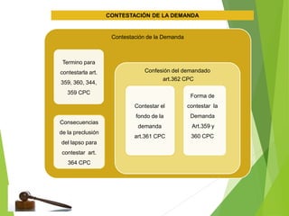 CONTESTACIÓN DE LA DEMANDA
Contestación de la Demanda
Termino para
contestarla art.
359, 360, 344,
359 CPC
Consecuencias
de la preclusión
del lapso para
contestar art.
364 CPC
Confesión del demandado
art.362 CPC
Contestar el
fondo de la
demanda
art.361 CPC
Forma de
contestar la
Demanda
Art.359 y
360 CPC
 