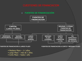 CON CAPITAL PROPIOCUESTIONES DE FINANCIACIONFUENTES DE FINANCIACIÓNFUENTES DE FINANCIACIONCAPITAL (LARGO PLAZO)DEUDAS Y OTRAS FUENTES DE FINANCIACIONGENERADAS INTERNAMENTENUEVAS EMISIONESLARGO PLAZO(BONOS)CORTO PLAZO (CREDITOS C.CTE)MEDIANO PLAZO(LEASING)FIN ESPECIFICO (SUBSIDIOS DEL ESTADO)Mediano Plazo – 1-1 años