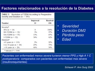 Factores relacionados a la resolución de la Diabetes Severidad   Duración DM2 Pérdida peso Edad Schauer P. Ann Surg 2003 Pacientes con enfermedad  menos severa  tuvieron  menor FPG y Hgb A 1 C postoperatoria   comparados con pacientes con enfermedad  mas severa  (insulinorequirientes) 