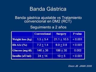Banda Gástrica Dixon JB  JAMA 2008 Banda gástrica ajustable vs Tratamiento convencional en DM2 (RCT)  Seguimiento a 2 años 