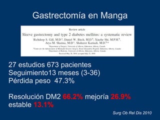 27 estudios 673 pacientes Seguimiento13 meses (3-36)  Pérdida peso  47.3% Resolución DM2  66.2%  mejoría  26.9%  estable  13.1% Surg Ob Rel Dis 2010 Gastrectomía en Manga 