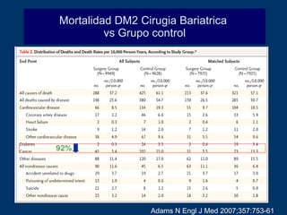 Mortalidad DM2 Cirugia Bariatrica  vs Grupo control 92%   Adams N Engl J Med 2007;357:753-61 