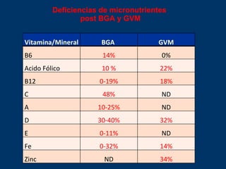 Deficiencias de micronutrientes  post BGA y GVM Vitamina/Mineral BGA  GVM B6 14% 0% Acido Fólico 10 % 22% B12 0-19% 18% C 48% ND A 10-25% ND D 30-40% 32% E 0-11% ND Fe 0-32% 14% Zinc ND 34% 