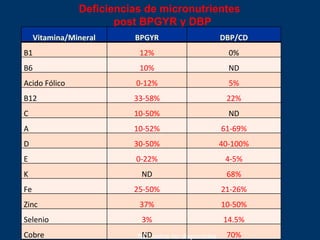 Deficiencias de micronutrientes  post BPGYR y DBP ND: datos no disponibles Vitamina/Mineral BPGYR DBP/CD B1 12% 0% B6 10% ND Acido Fólico 0-12% 5% B12 33-58% 22% C 10-50% ND A 10-52% 61-69% D 30-50% 40-100% E 0-22% 4-5% K ND 68% Fe 25-50% 21-26% Zinc 37% 10-50% Selenio 3% 14.5% Cobre ND 70% 