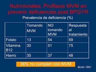 Nutricionales: Profilaxis MVM en prevenir deficiencias post BPGYR Prevalencia de deficiencia (%) 36% no cumplen con MVM Brolin 1991 48 37 30 Hierro 75 51 30 Vitamina B12 69 54 13 Folato Respuesta al tratamiento NO tomando MVM Tomando MVM 