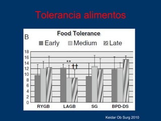 Tolerancia alimentos Keidar Ob Surg 2010 
