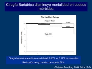 Cirugía Bariátrica disminuye mortalidad en obesos mórbidos Christou Ann Surg 2004;240:416-24 Cirugia bariatrica resultó en mortalidad 0.68% vs 6.17% en controles Reducción riesgo relativo de muerte 89% 