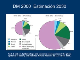 DM 2000  Estimación 2030   Yach D and col. Epidemiologic and economic consequences of the global  epidemic of obesity and diabetes. Nature Medicine 12 (1): 62-66, 2006.  