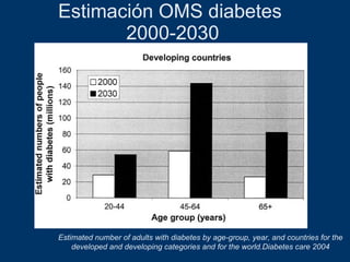 Estimación OMS diabetes  2000-2030 Estimated number of adults with diabetes by age-group, year, and countries for the developed and developing categories and for the world.Diabetes care 2004 