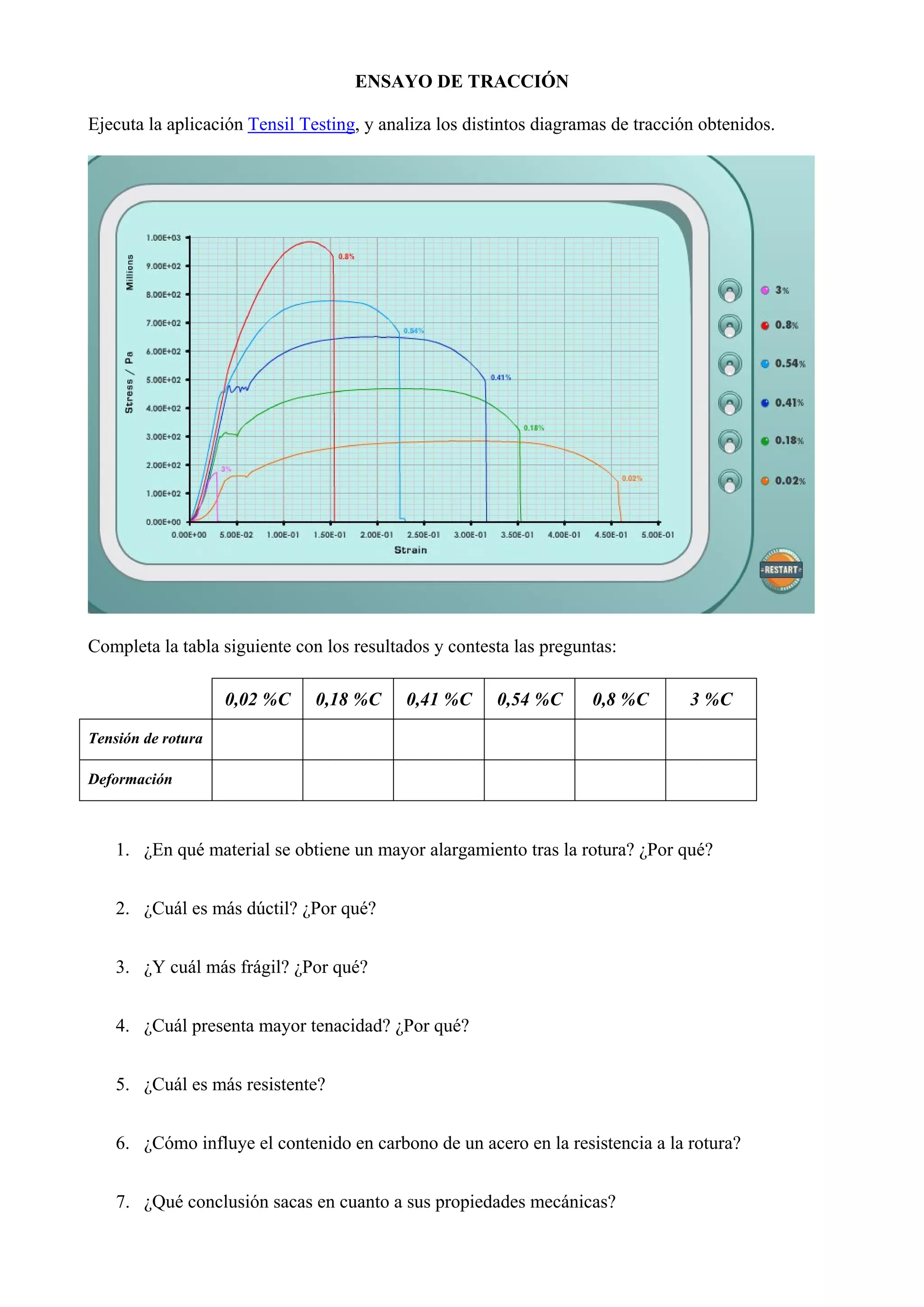 ENSAYO DE TRACCIÓN
Ejecuta la aplicación Tensil Testing, y analiza los distintos diagramas de tracción obtenidos.
Completa la tabla siguiente con los resultados y contesta las preguntas:
0,02 %C 0,18 %C 0,41 %C 0,54 %C 0,8 %C 3 %C
Tensión de rotura
Deformación
1. ¿En qué material se obtiene un mayor alargamiento tras la rotura? ¿Por qué?
2. ¿Cuál es más dúctil? ¿Por qué?
3. ¿Y cuál más frágil? ¿Por qué?
4. ¿Cuál presenta mayor tenacidad? ¿Por qué?
5. ¿Cuál es más resistente?
6. ¿Cómo influye el contenido en carbono de un acero en la resistencia a la rotura?
7. ¿Qué conclusión sacas en cuanto a sus propiedades mecánicas?